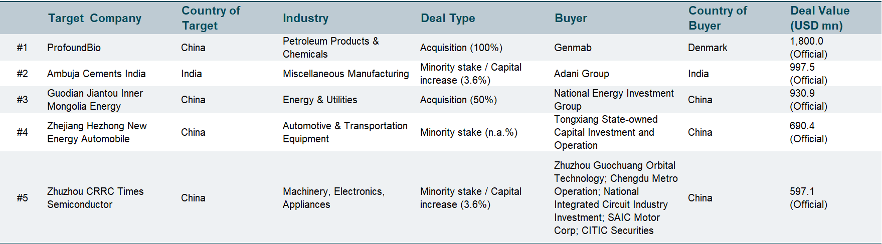 Top M&A Deals Asia