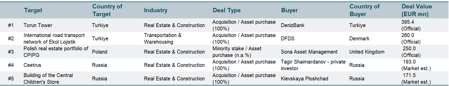 Top Deals Emerging Europe