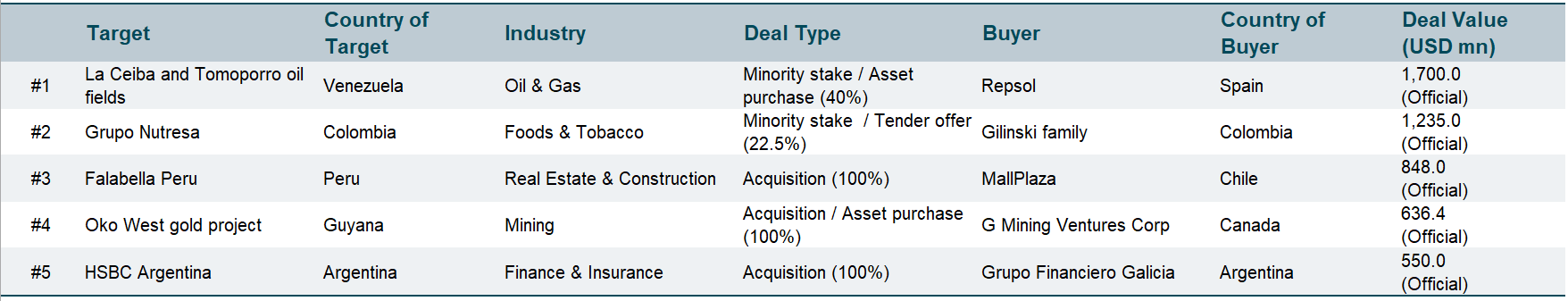 Top Deals Latam