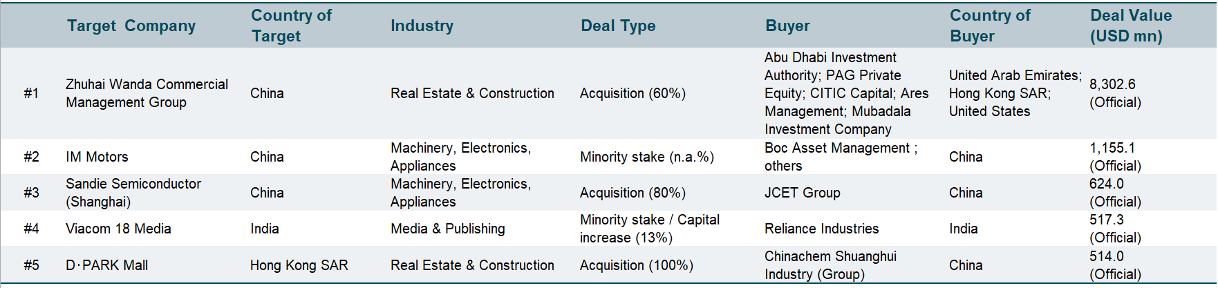 Top Deals Emerging Asia