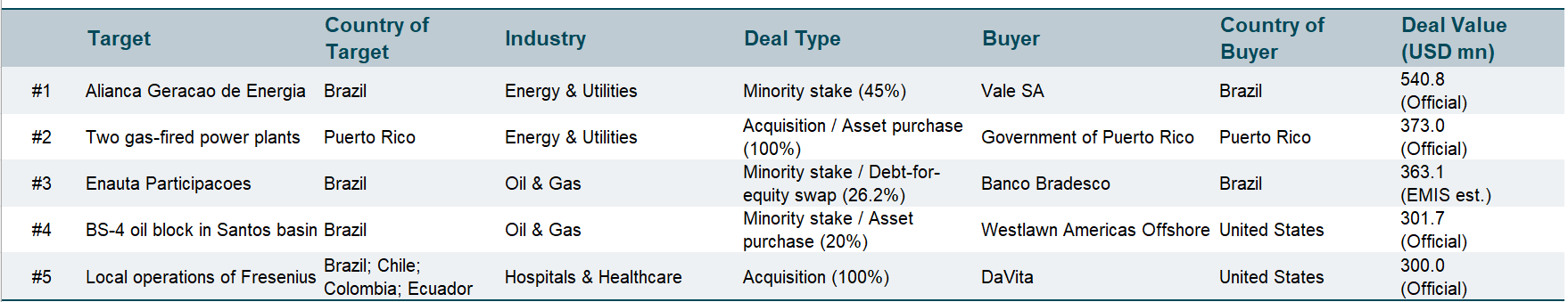 Top Deals Latam