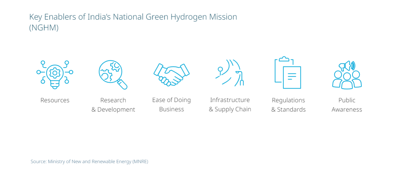 Key Enablers of India’s National Green Hydrogen Mission (NGHM)