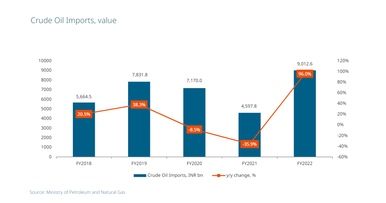 Crude Oil Imports, value