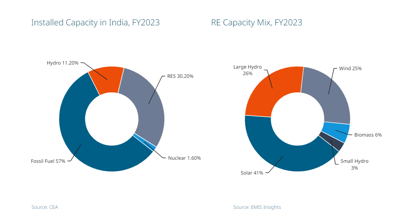 Installed Capacity in India, FY2023 RE Capacity Mix, FY2023