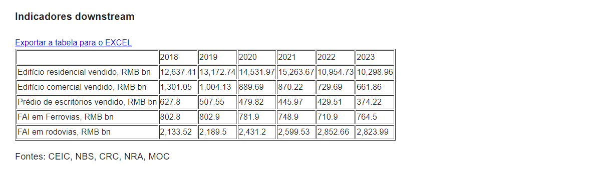 Relatório do Setor de Construção da China 2024 Q4