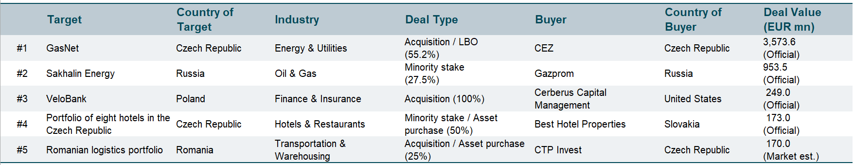 Top Deals Emerging Europe