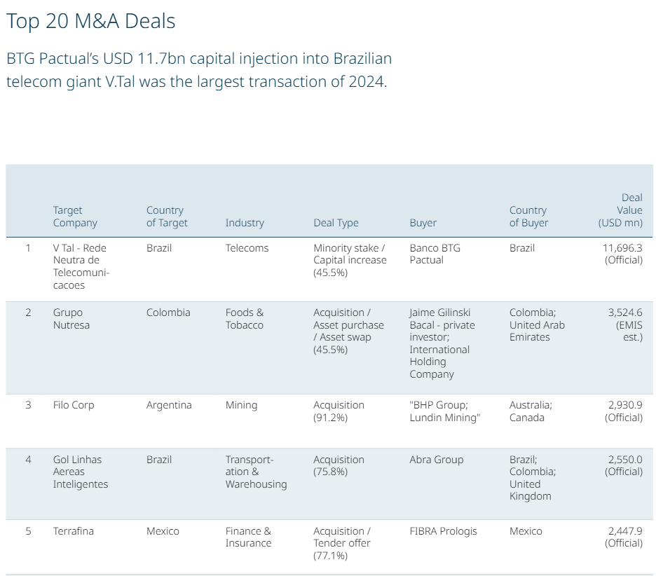 endências e grandes negócios de M&A no final de 2024: 
